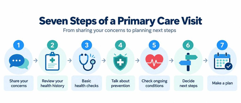 Seven steps of a primary care visit, from sharing your concerns to planning next steps.